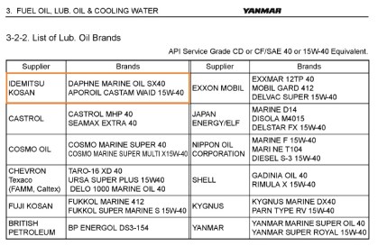 Oil recommendation list